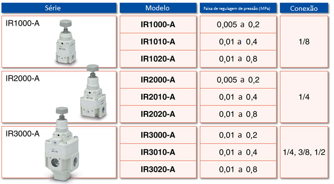 Série IR: Reguladores de pressão de precisão - SMC