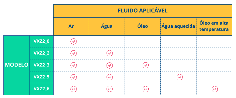 A tabela abaixo mostra as aplicações de cada modelo da série VXZ