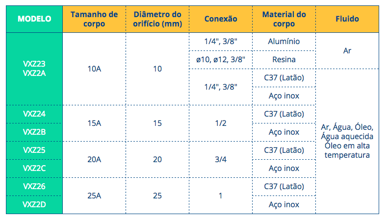 As válvulas com diferencial de pressão zero geralmente são utilizadas para médias e altas vazões, como demonstra a tabela abaixo: