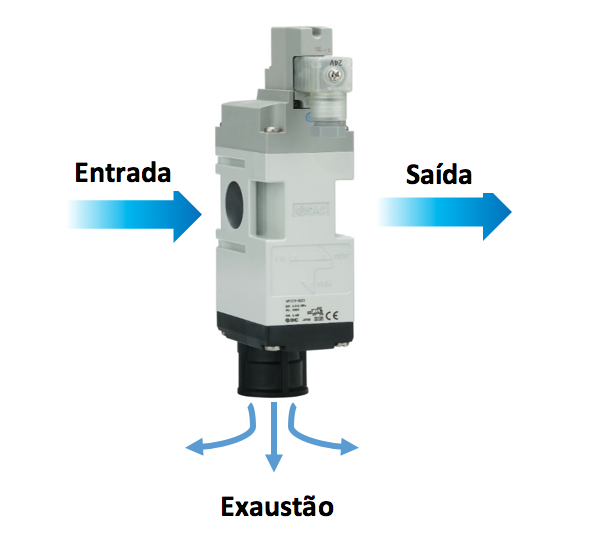 Válvula direcional da Série VP