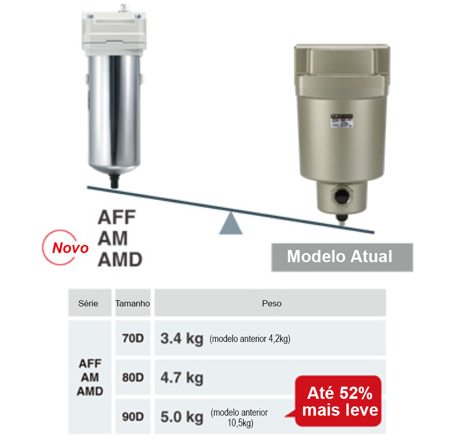 FILTROS SÉRIES AFF, AM E AMD | SMC