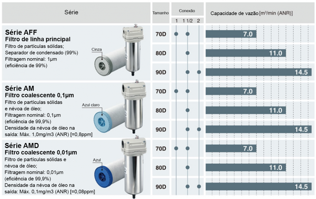 FILTROS SÉRIES AFF, AM E AMD | SMC