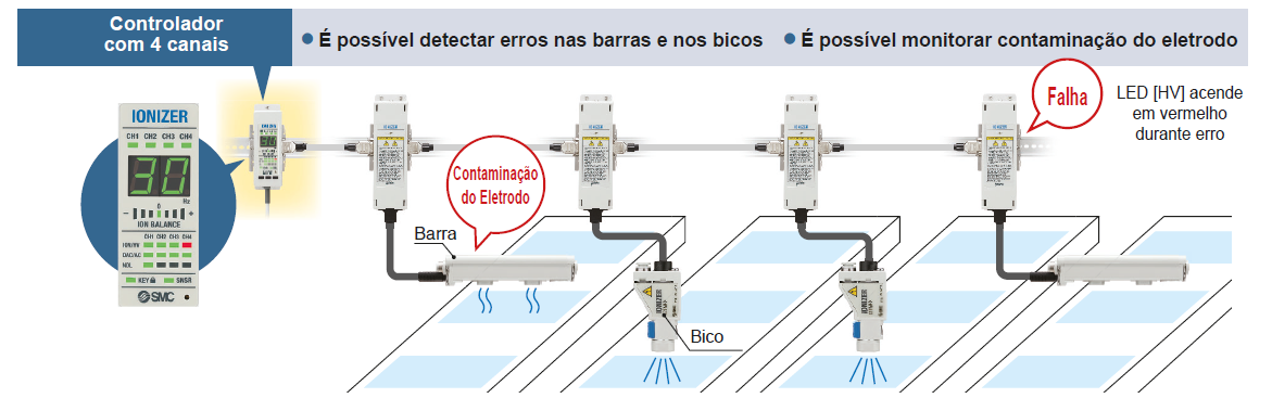 Controlador com 4 canais