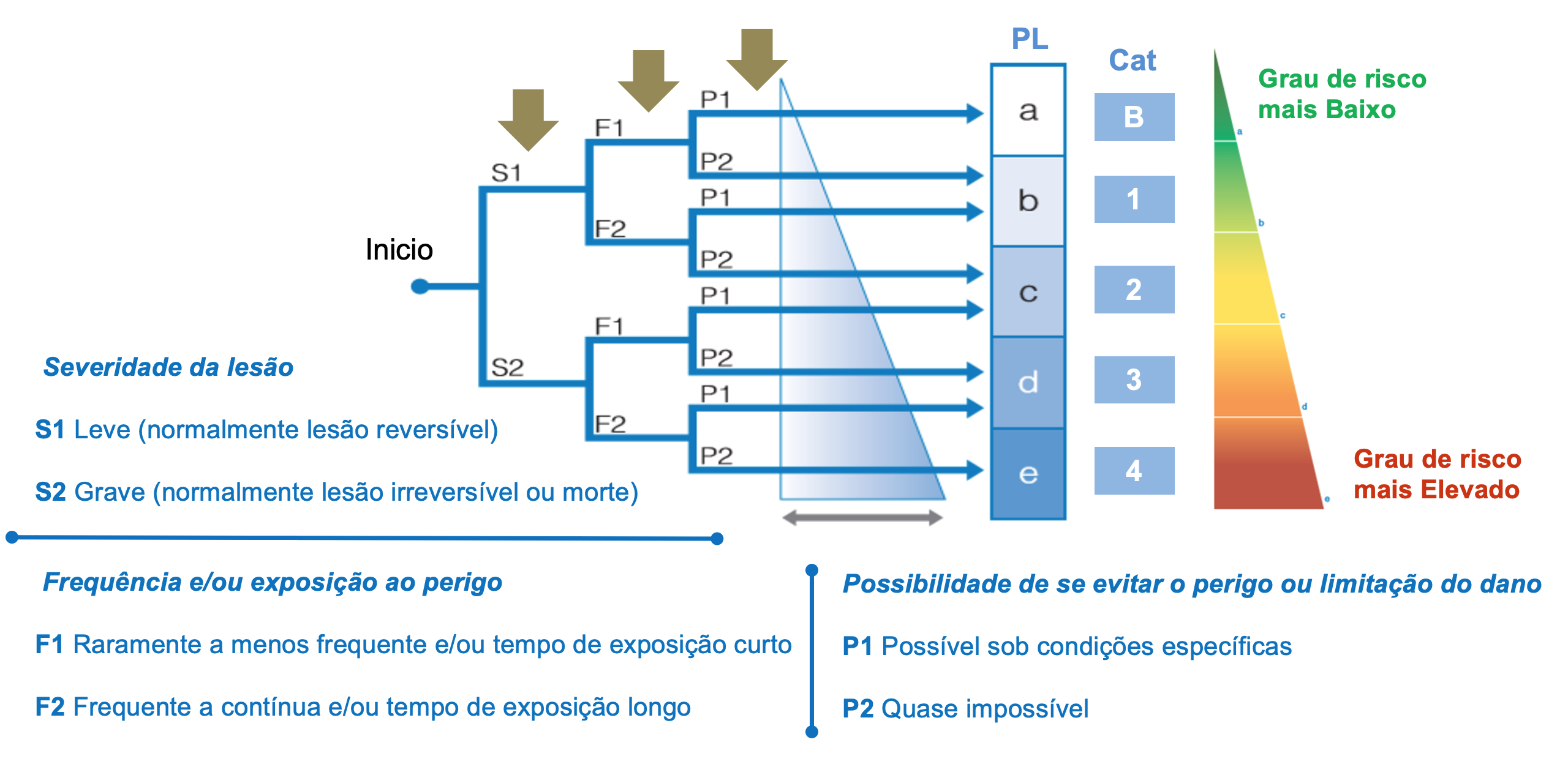 Gráfico de risco para determinação do PL, requerido para a função de segurança | SMC