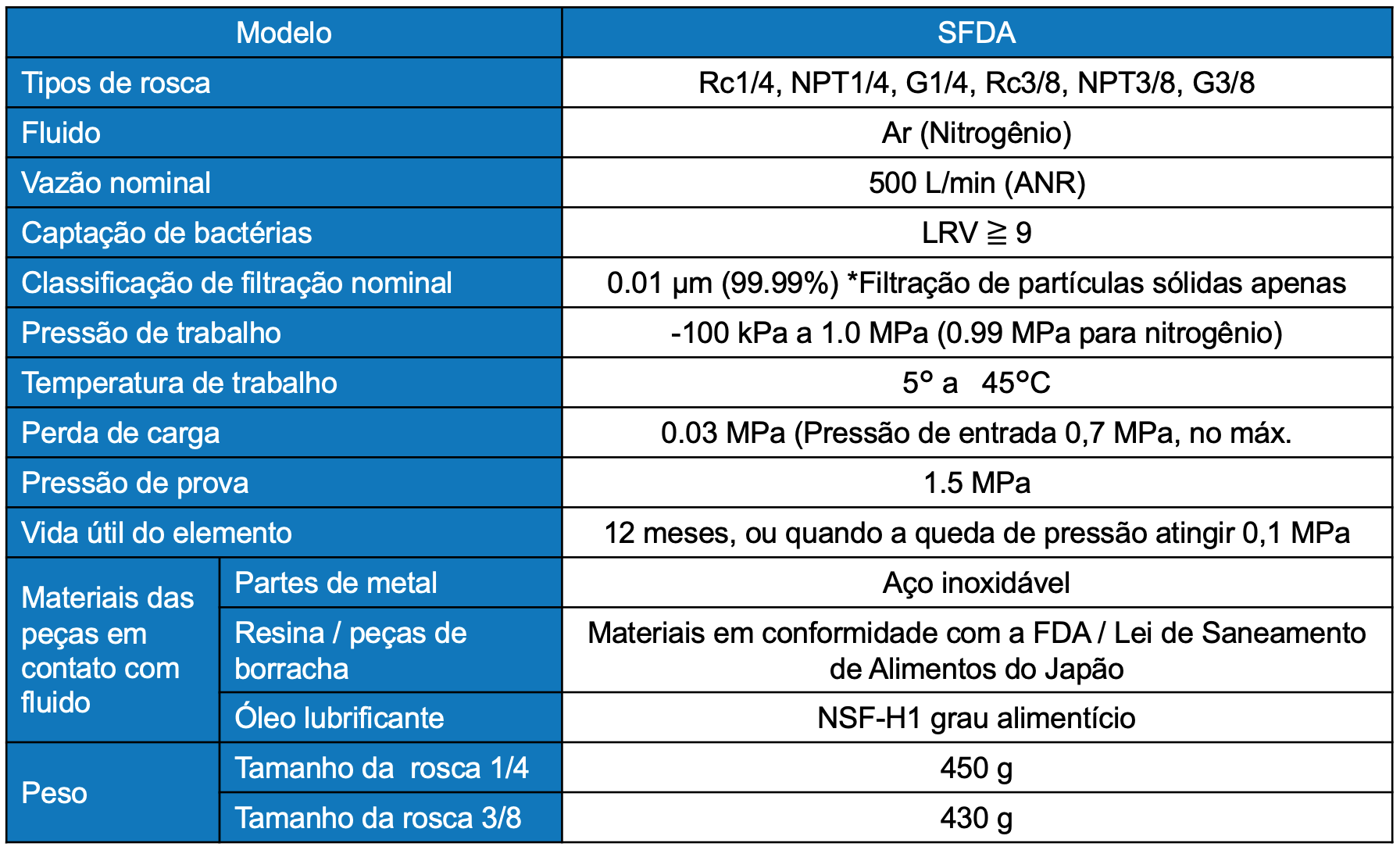 Tabela informações de apoio SFDA | SMC