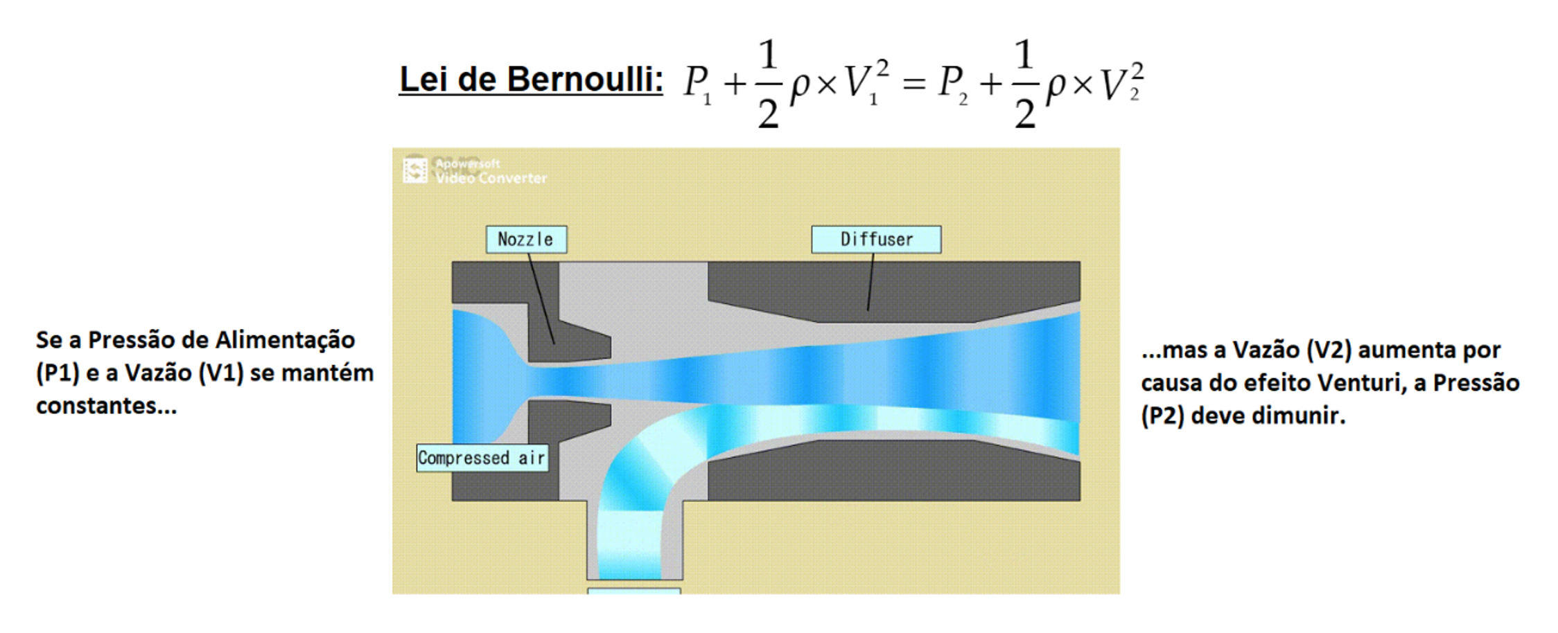 Princípio de Bernoulli | SMC