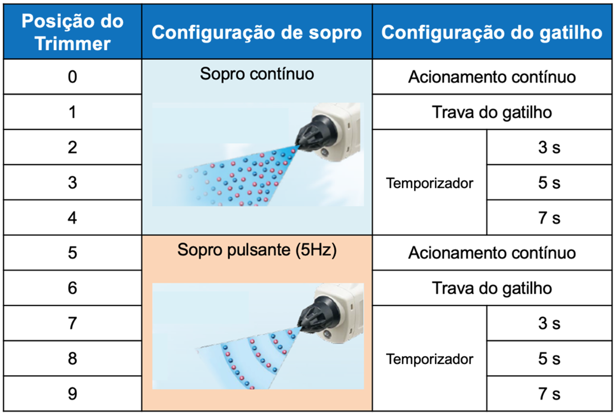 Tabela Configuração do tipo de sopro e do gatilho | SMC