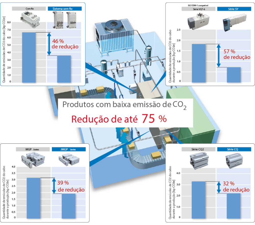 Redução de emissões de CO2 | SMC