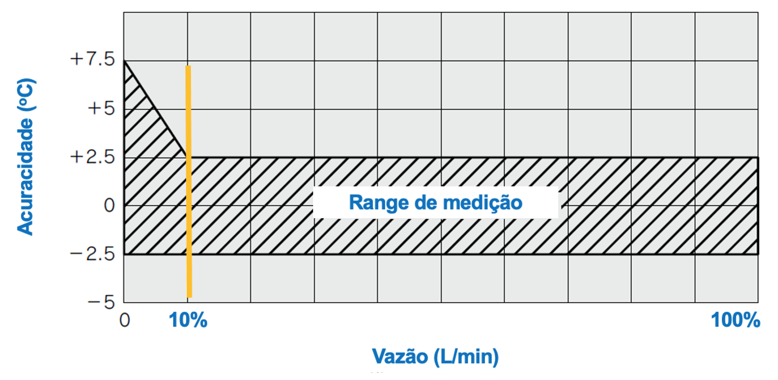 Gráfico Fluxostato Digital PF3A8 | SMC