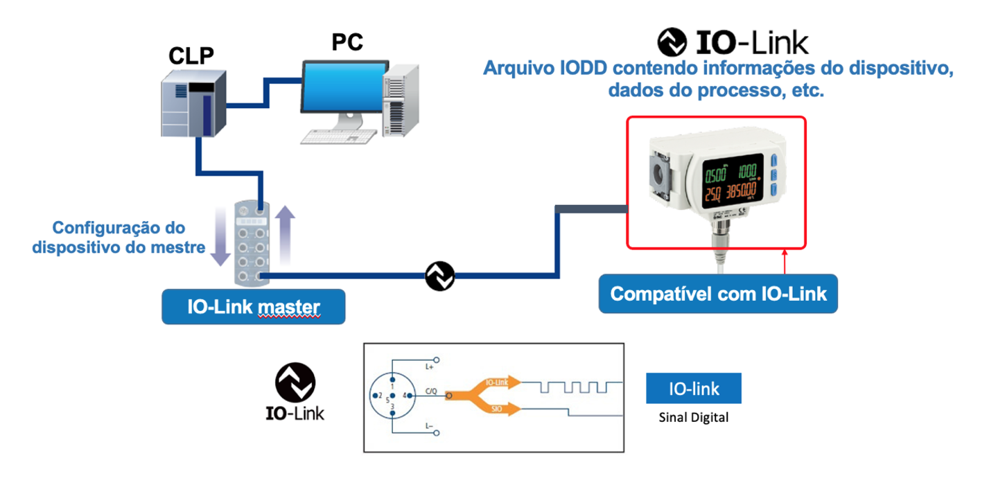 IO-Link Fluxostato Digital PF3A8 | SMC