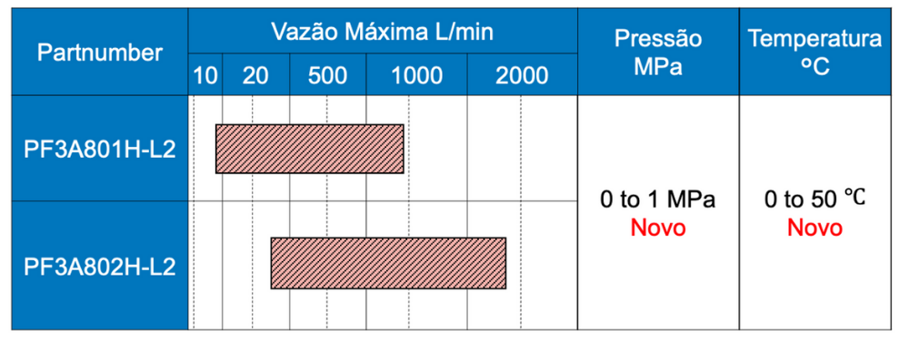 Tabela Fluxostato Digital PF3A8 | SMC