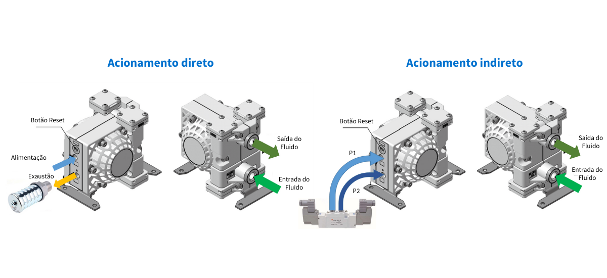 Acionamento direto e indireto | SMC